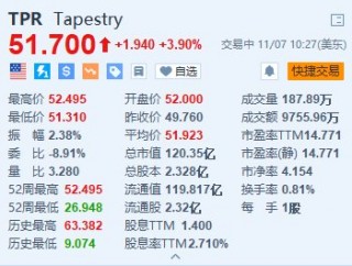 Tapestry涨近4% 之一财季营收超预期 上调全年销售额指引