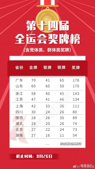 全运会最新奖牌榜(全运会最新奖牌排名)