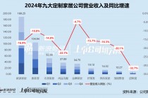 定制家居年报 | 九大公司营收全线承压 皮阿诺橱柜、衣柜收入降超30% 欧派家居净减少近千家经销店