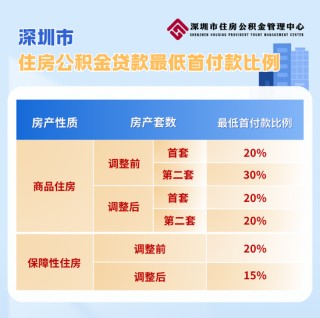 深圳楼市重磅！住房公积金贷款，二套首付比例降至20%！家庭更高可贷231万元！