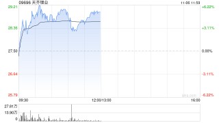 锂业股早盘上扬 天齐锂业涨逾5%赣锋锂业涨超3%