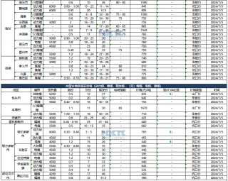 【价格直击】2024年07月05日主要消费地煤炭报价
