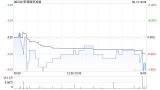 新濠国际发展附属新濠博亚娱乐第二季度总营运收益11.6亿美元 同比增加约22%