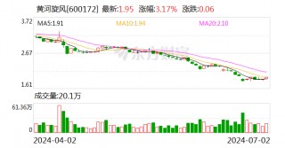 黄河旋风：控股股东、部分董监高及核心管理人员拟增持5200万元-1亿元