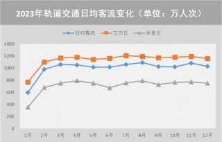 【提示】对外交通枢纽站点客流涨幅明显、新开通线路分流作用显著……2023年上海交通运行年度报告（城市客运篇）出炉