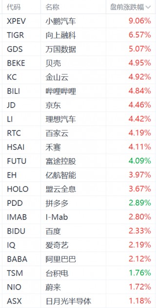 热门中概股盘前集体上涨：拼多多、百度、阿里涨超2%