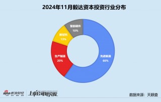 创投月报 | 毅达资本：代管马鞍山 *** 百亿基金 10个月内两轮押注芯材电路