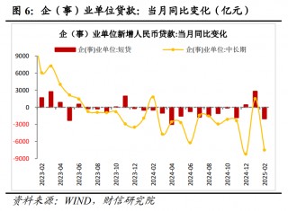 财信研究评2月货币数据：社融升、信贷降，私人需求待提振