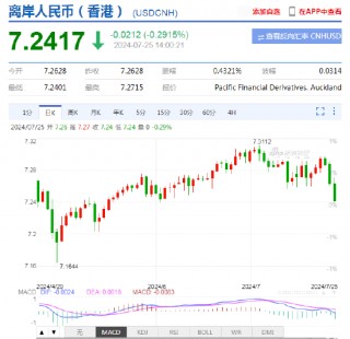 离岸人民币涨幅一度扩大至0.3%，升破7.24！创6月份以来更高水平