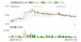杰克股份：预计2024年上半年净利同比增长40.43%-60.02%