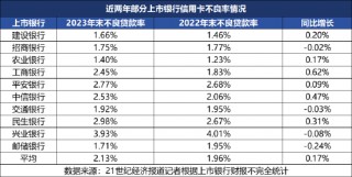 年内已有招行信用卡等5家信用卡中心遭罚 行业探索走出低谷