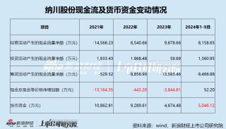 纳川股份近1.7亿银行债务逾期 重要子/孙公司停业停产 累亏4.8亿背后持续经营能力存不确定性？