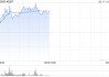 KEEP盘中涨超10% 本月内股价累计涨超60%