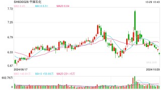受油价快速下跌拖累，中国石化第三季度净利润同比骤降52%