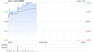 北控水务集团早盘涨逾4% 机构称股息率具有吸引力