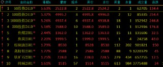 收评：双焦涨超2% 燃料油跌超4%