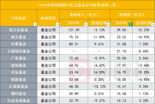 降费这一年，65家基金公司业绩哪家强？全排名出炉