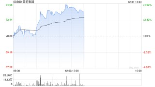 美的集团早盘涨超3% 下周一起将进入恒科指数成份股
