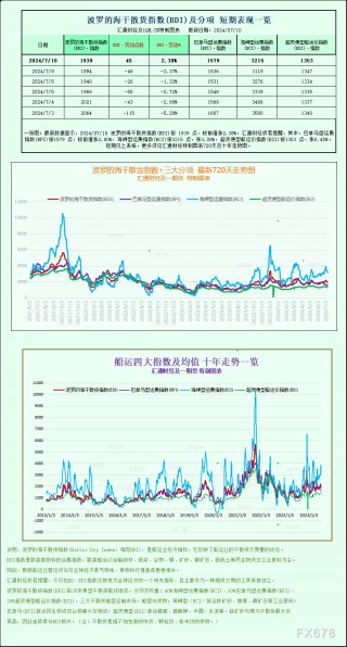 一张图：波罗的海指数因船舶运费上涨结束五连跌