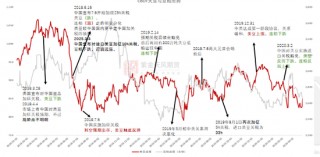 【蛋白二季报】贸易摩擦背景下的 供应压力后置