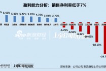 服饰年报|过半数公司净利率不足7% 美邦服饰、安奈儿、三夫户外净利率垫底