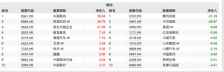 超200亿元！这些资金逆势净流入