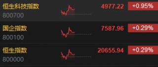 午评：港股恒指涨0.29% 恒生科指涨0.95%苹果概念股涨幅居前