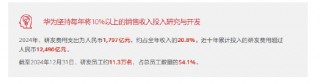 华为：2024年研发投入达1797亿 近十年累计研发费用超12490亿