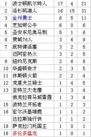 nba近二十年总冠军列表(nba近二十年总冠军列表常规赛数据)