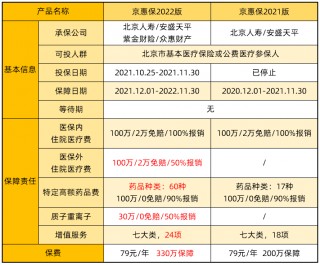 “北京京惠保”将停售！(北京京惠保2021年还能买吗)
