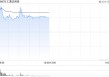 汇通达 *** 盘中涨超14% 千橙AI超级店长软硬件产品亮相中国零售业博览会