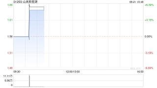 山高新能源绩后涨超5% 上半年股东应占溢利2.99亿港元