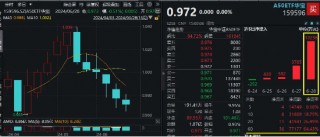 机构："七翻身"行情或仍可期，以A50为中期底仓！A50ETF华宝(159596)单日再获亿元净申购，份额首超20亿份！