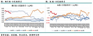天然橡胶3月月报：上半年累库时间或较长，需求决定累库速度
