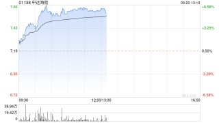 中远海能早盘涨逾6% 公司订购两艘LNG运输船
