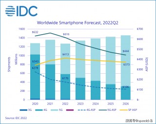 2022年韩国智能手机销量下降6%(2022年韩国智能手机销量下降6万台)
