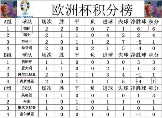 欧洲区预选赛积分榜(欧洲区预选赛积分榜最新)