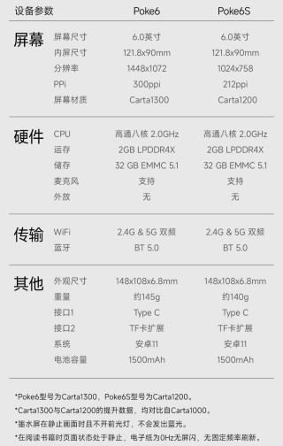 文石 Poke6 系列阅读器开启预售：2+32GB 内存组合、支持 TF 卡拓展，首发 899 元起