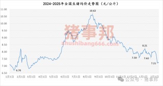 2月12日猪价汇总（再变化，均价微涨！）