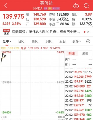 史上首次！美股“三巨头”合计市值突破10万亿美元，英伟达涨超3%，市值增加7849亿元