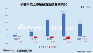 孚能科技上市近5年从未盈利 累亏44亿后再次谋划易主 一场火灾引发信誉危机 市值蒸发400亿