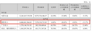 一张电影票亏4元！ 万达电影易主首年：票房暴跌，新董事长拿千万年薪 | BUG