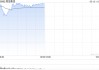 联想集团午前涨近5% 中金维持“跑赢行业”评级