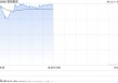 联想集团午前涨近5% 中金维持“跑赢行业”评级
