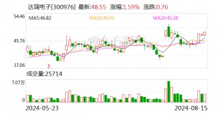 达瑞电子：2024年上半年净利润同比增长500.36%