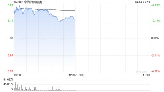 中海油田服务绩后涨超4% 一季度归母净利润同比增长39.6%