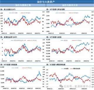 EIA报告意外全面降库，油价高位震荡，短线累积调整需求有待释放