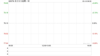 BOSS直聘-W授出总计324.39万份股份奖励