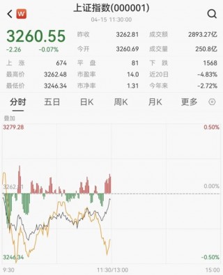 突然爆发！20CM涨停！大消费板块逆市走强，航天军工板块跌幅居前