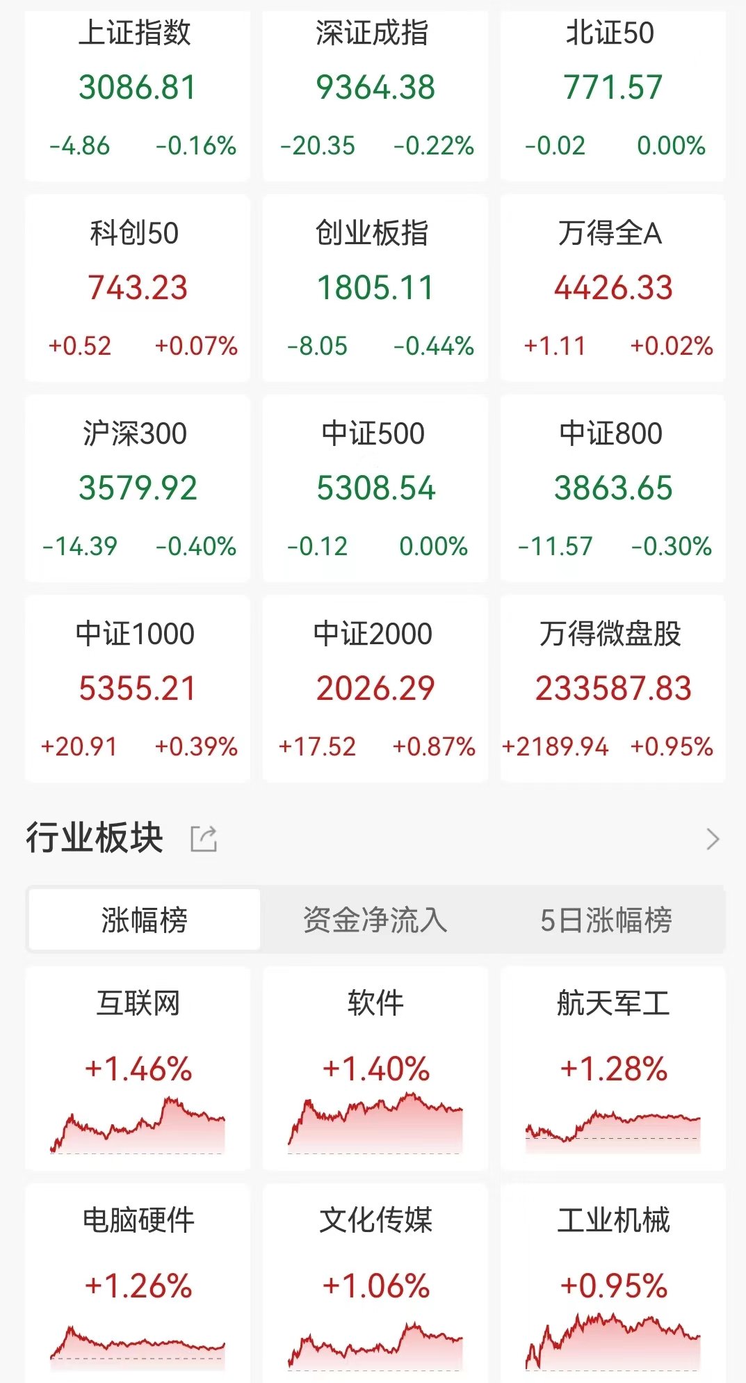 A股收评：三大指数小幅收跌！商业航天概念、AIPC板块大涨，消费电子走高！超3200股上涨，成交7150亿  第1张